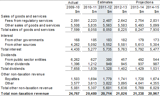 Table 16: Non‑taxation revenue