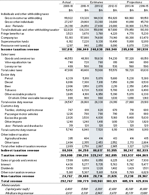 Table A1: Australian Government general government (accrual) revenue
