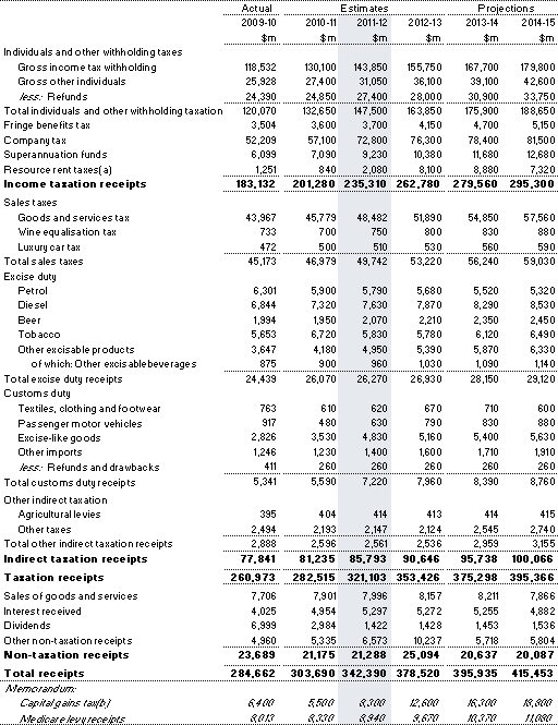 Table A2: Australian Government general government (cash) receipts