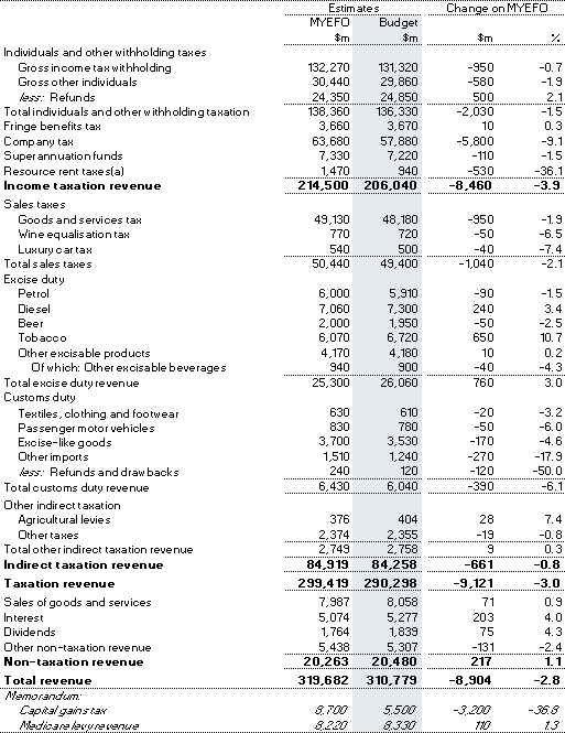 Table B1: Reconciliation of 2010‑11 general government (accrual) revenue