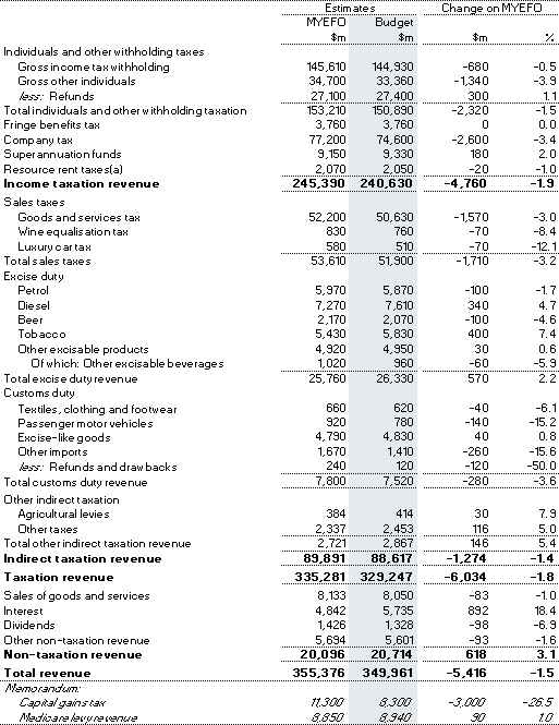 Table B2: Reconciliation of 2011‑12 general government (accrual) revenue