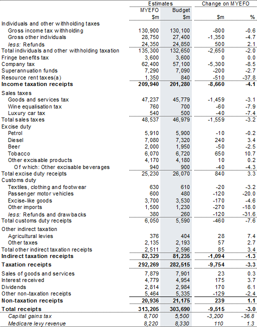 Table B3: Reconciliation of 2010‑11 general government (cash) receipts