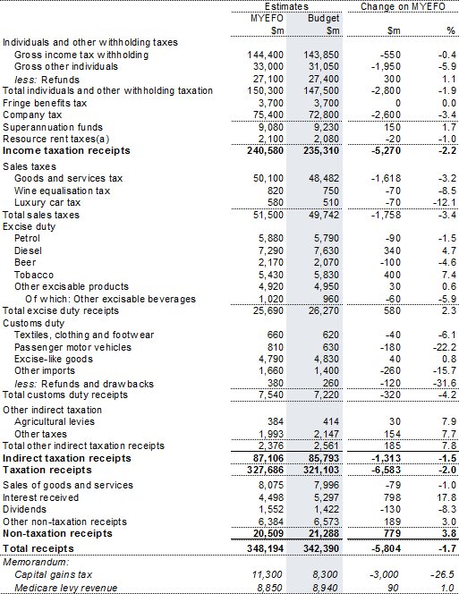 Table B4: Reconciliation of 2011‑12 general government (cash) receipts