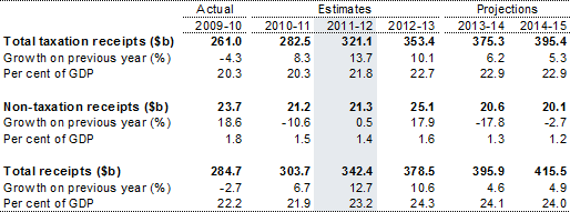 Table 2: Australian Government general government receipts