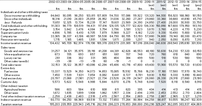 Table&nbsp;C1: Australian Government (accrual) revenue