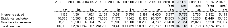 Table&nbsp;C1: Australian Government (accrual) revenue (continued)
