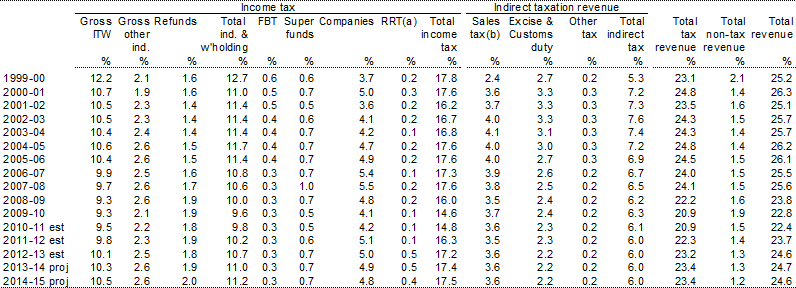 Table&nbsp;C2: Major categories of (accrual) revenue as proportion of gross domestic product