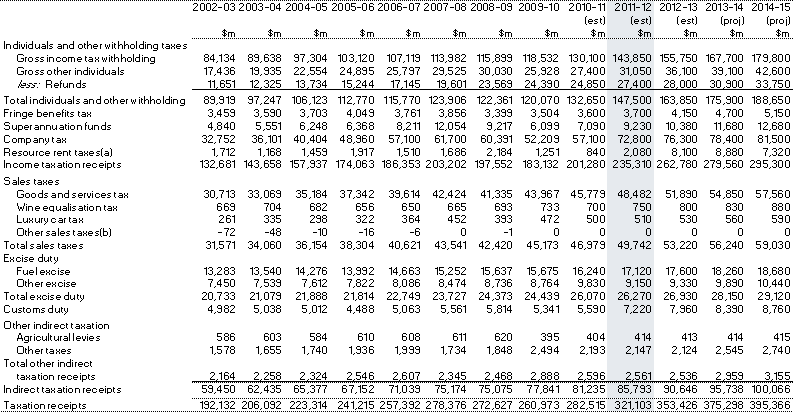 Table&nbsp;C3: Australian government (cash) receipts