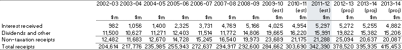 Table&nbsp;C3: Australian government (cash) receipts