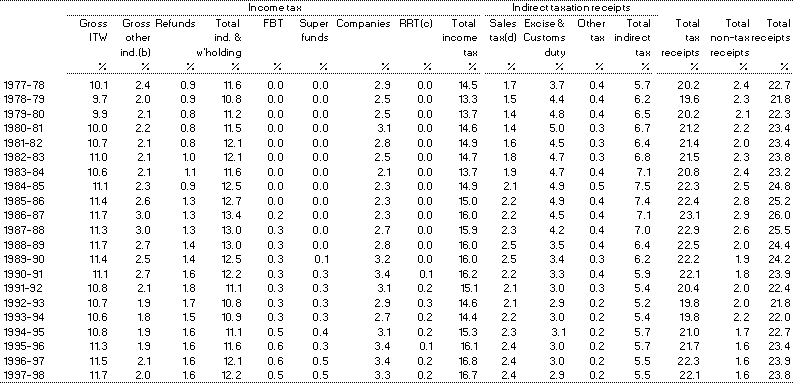 Table&nbsp;C4: Major categories of (cash) receipts as proportion of gross domestic product