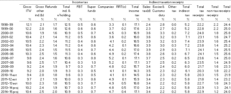 Table&nbsp;C4: Major categories of (cash) receipts as proportion of gross domestic product(a)