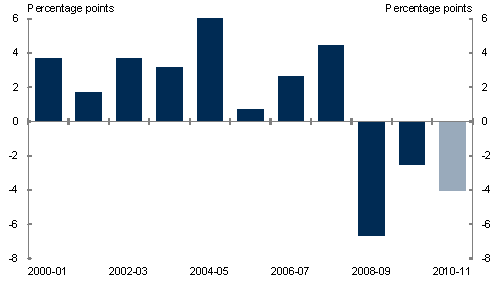 Chart&nbsp;D1: Budget forecast error on taxation revenue growth (excluding GST)