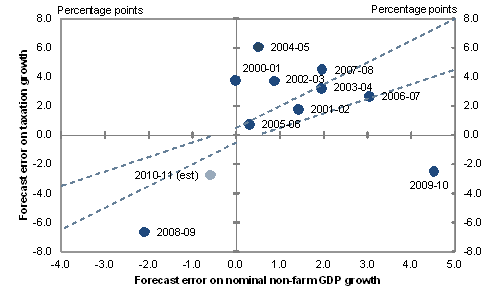 Chart&nbsp;D2: Budget forecast errors on nominal non‑farm GDP growth and taxation revenue growth (excluding GST)