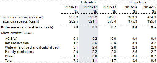 Table&nbsp;E1: Estimates of taxation revenue on an accrual and cash basis