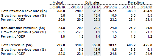 Table 3: Australian Government general government revenue