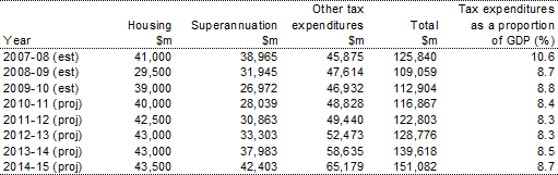 Table&nbsp;F1: Total measured tax expenditures