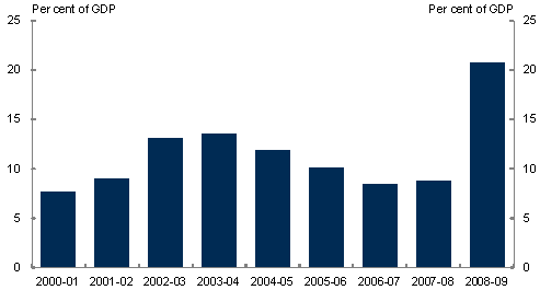 This chart shows how the stock of capital losses accumulated significantly GDP during the global financial crisis to over 20 per cent of GDP in 2008-09 (from less than 10 per cent in 2007-08).