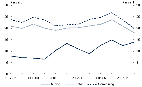 This chart shows how the ratio of company tax paid to corporate gross operating surplus is considerably lower for the mining sector (as it is relatively capital intensive) when compared with the non-mining sector.