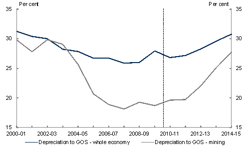 Chart&nbsp;B: Depreciation expenses as proportion of corporate GOS — mining versus whole economy
