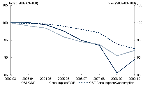 This chart shows how consumption and GST have been declining as a proportion of GDP.