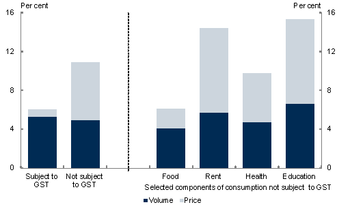 This chart shows how the growth in expenditure on GST-free goods and services has been considerably higher (due to both volume and price effects) than the expenditure on goods subject to GST.