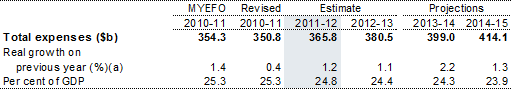 Table 1: Estimates of general government sector expenses