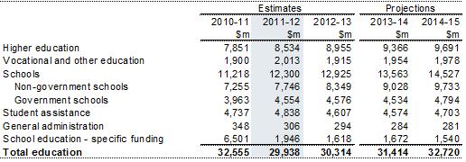 Table 7: Summary of expenses — education