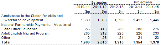 Table 7.1: Trends in the major components of vocational and other education sub‑function expenses