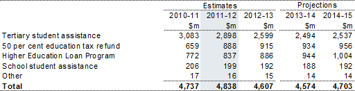 Table 7.2: Trends in the major components of student assistance sub‑function expenses