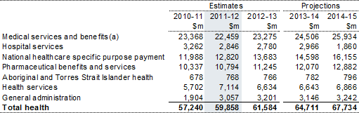 Table 8: Summary of expenses — health