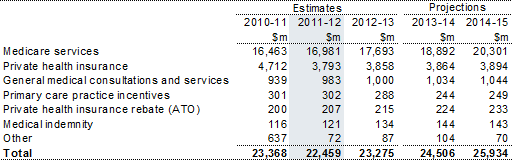 Table 8.1: Trends in the major components of medical services and benefits sub‑function expenses
