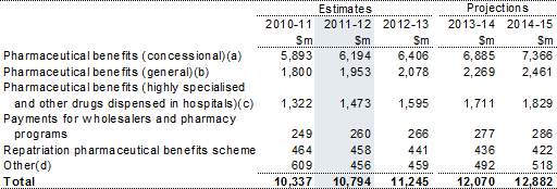 Table 8.2: Trends in the major components of pharmaceutical benefits and services sub‑function expenses