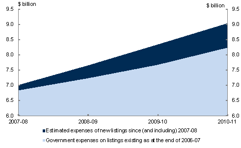Chart 8.1: Growth trends in PBS expenditure
