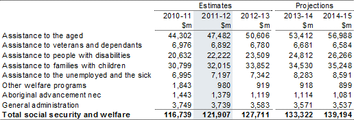 Table 9: Summary of expenses — social security and welfare