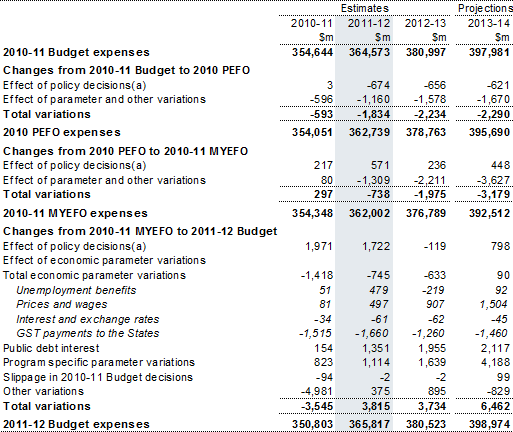 Table 2: Reconciliation of expense estimates