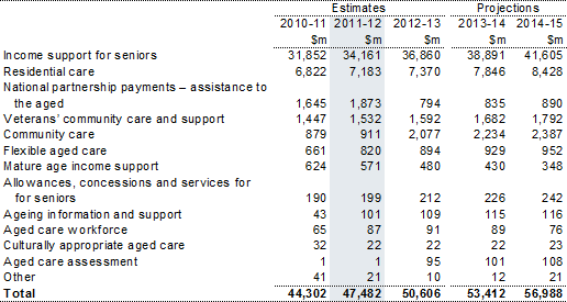 Table 9.1: Trends in the major components of assistance to the aged sub‑function expenses