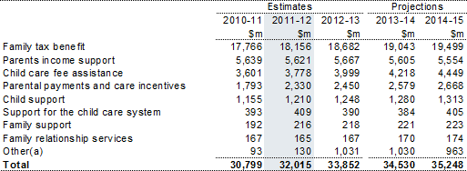 Table 9.2: Trends in the major components of assistance to families with children sub‑function expenses