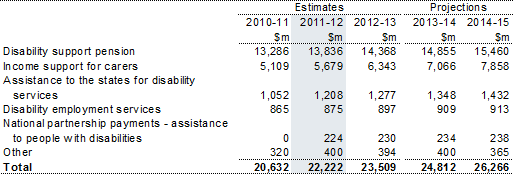Table 9.3: Trends in the major components of assistance to people with disabilities sub‑function expenses