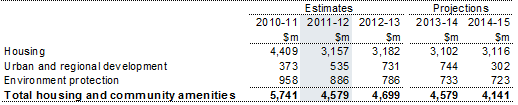 Table 10: Summary of expenses — housing and community amenities