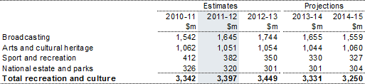 Table 11: Summary of expenses — recreation and culture