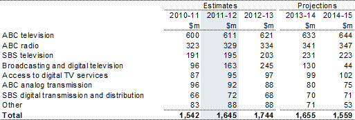Table 11.1: Trends in the major components of broadcasting sub‑function expenses
