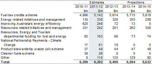 Table 12.1: Trends in the major components of fuel and energy function expenses