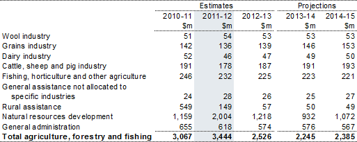 Table 13: Summary of expenses — agriculture, forestry and fishing