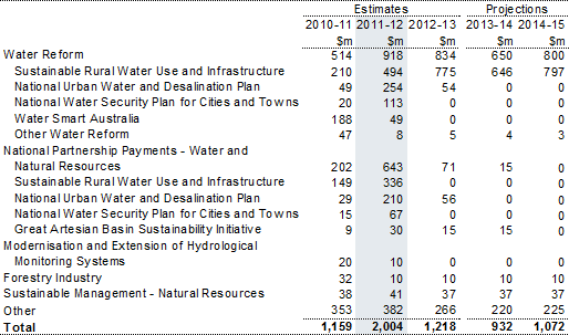 Table 13.1: Trends in the major components of natural resources development sub‑function expenses