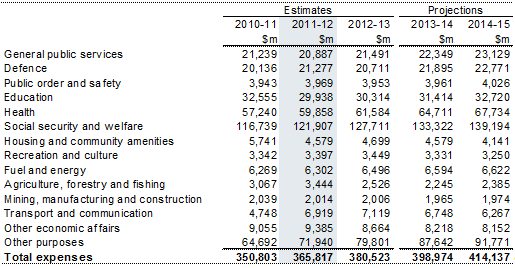 Table 3: Estimates of expenses by function