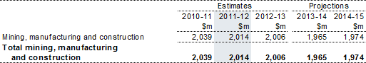 Table 14: Summary of expenses — mining, manufacturing and construction