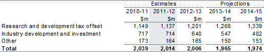 Table 14.1: Trends in major components of mining, manufacturing and construction sub‑function expenses