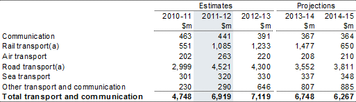 Table 15: Summary of expenses — transport and communication