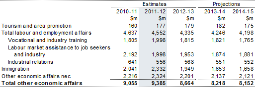 Table 16: Summary of expenses — other economic affairs
