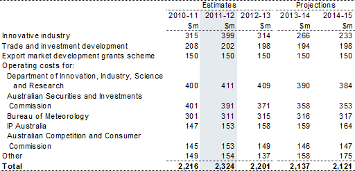 Table 16.1: Trends in major components of the other economic affairs nec sub‑function expenses